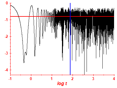 Survival probability log